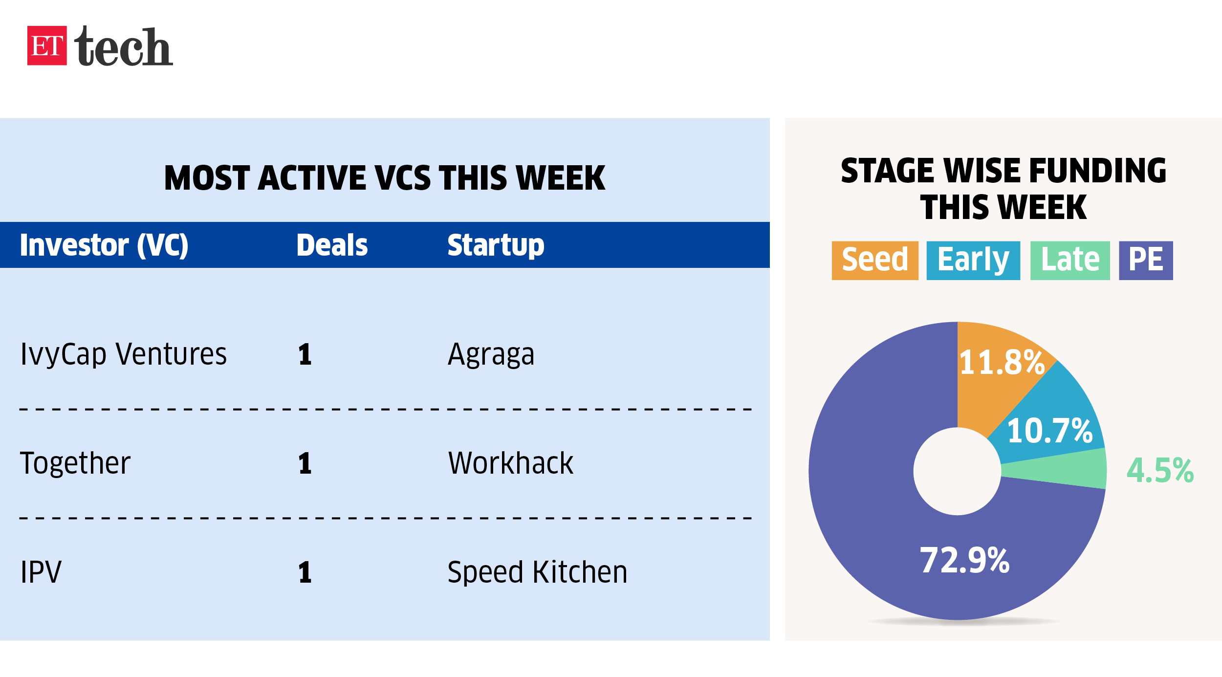 Most active VCs this week